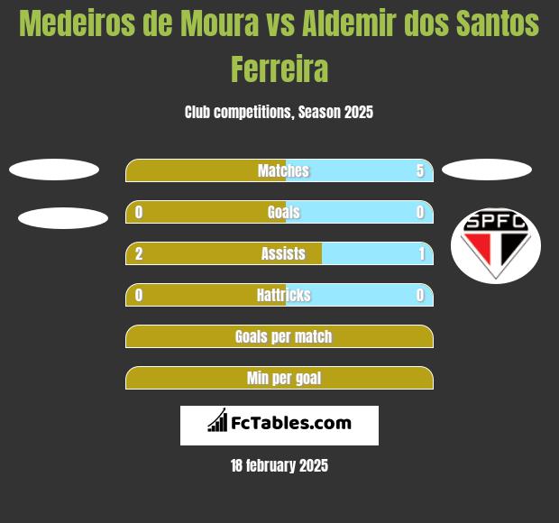 Medeiros de Moura vs Aldemir dos Santos Ferreira h2h player stats