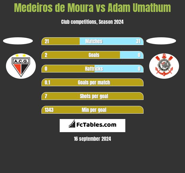 Medeiros de Moura vs Adam Umathum h2h player stats