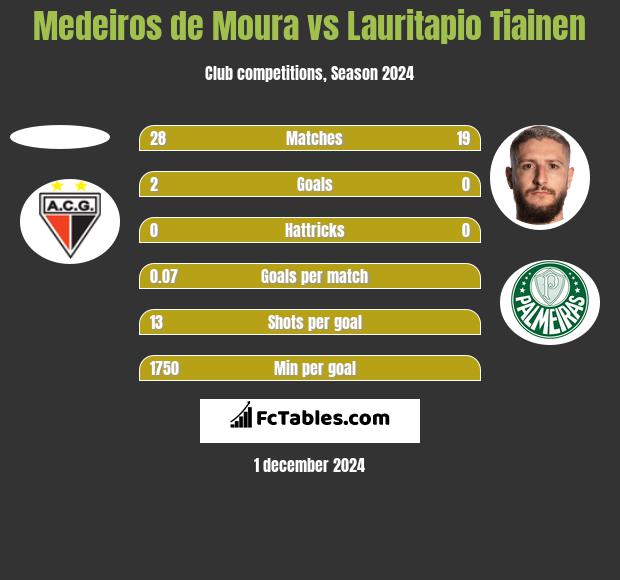 Medeiros de Moura vs Lauritapio Tiainen h2h player stats