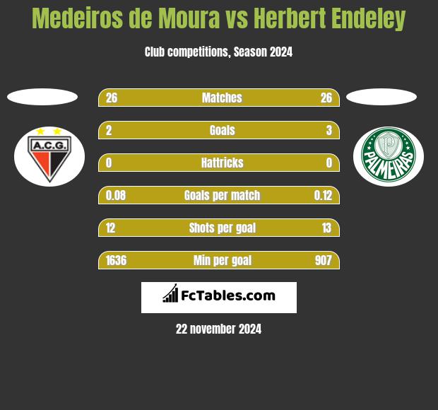 Medeiros de Moura vs Herbert Endeley h2h player stats