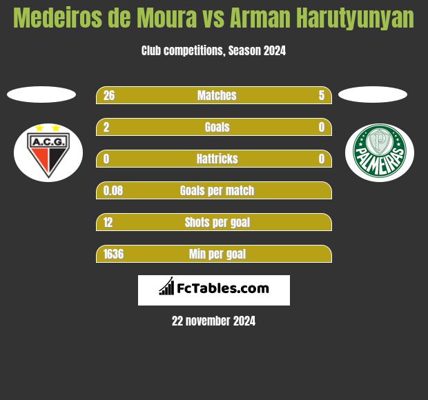 Medeiros de Moura vs Arman Harutyunyan h2h player stats