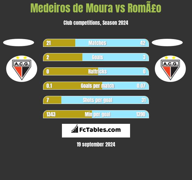 Medeiros de Moura vs RomÃ£o h2h player stats