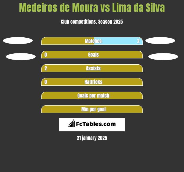 Medeiros de Moura vs Lima da Silva h2h player stats