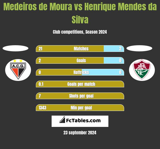 Medeiros de Moura vs Henrique Mendes da Silva h2h player stats