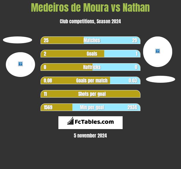 Medeiros de Moura vs Nathan h2h player stats