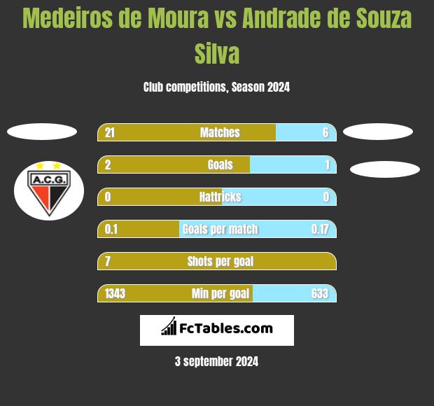 Medeiros de Moura vs Andrade de Souza Silva h2h player stats