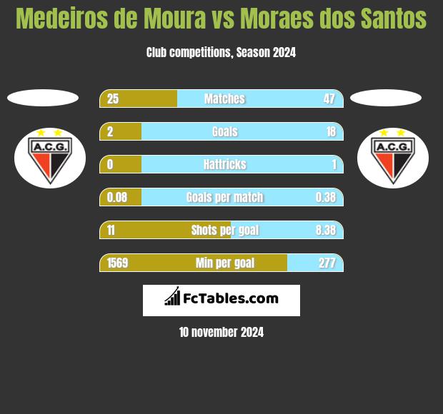 Medeiros de Moura vs Moraes dos Santos h2h player stats