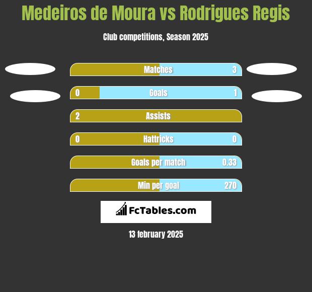 Medeiros de Moura vs Rodrigues Regis h2h player stats