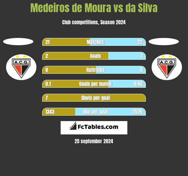 Medeiros de Moura vs da Silva h2h player stats