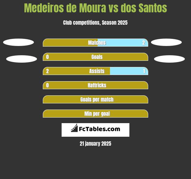 Medeiros de Moura vs dos Santos h2h player stats