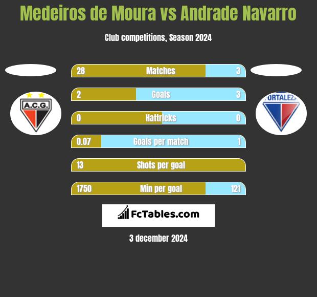 Medeiros de Moura vs Andrade Navarro h2h player stats