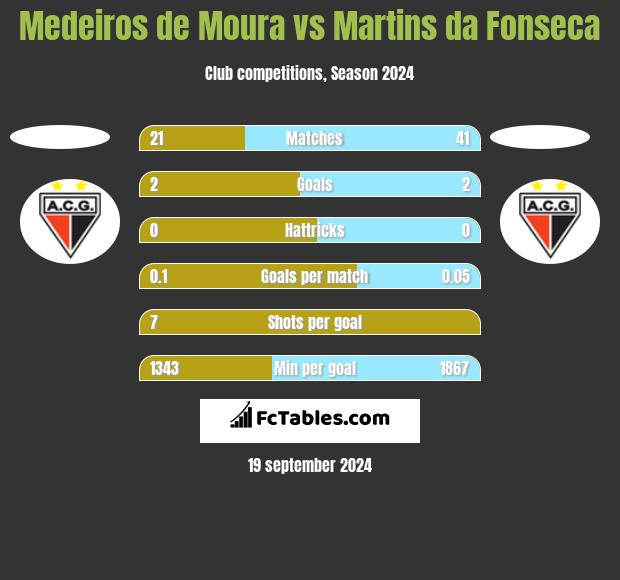 Medeiros de Moura vs Martins da Fonseca h2h player stats