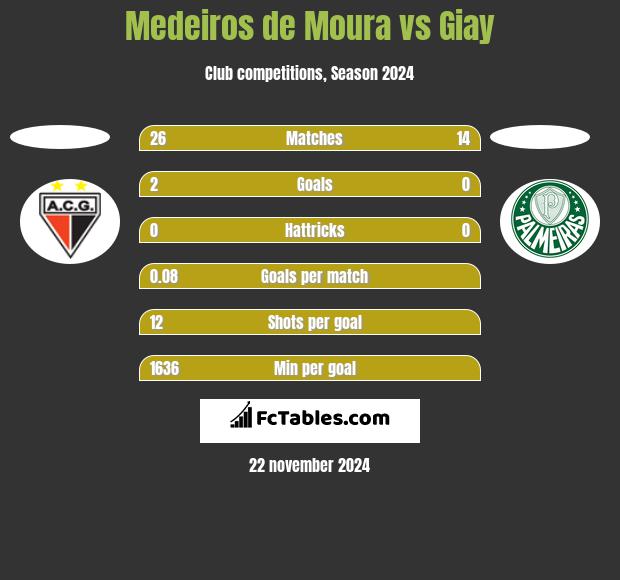 Medeiros de Moura vs Giay h2h player stats