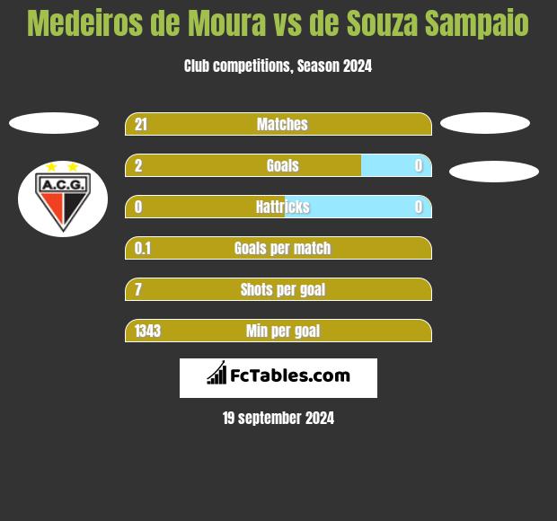 Medeiros de Moura vs de Souza Sampaio h2h player stats