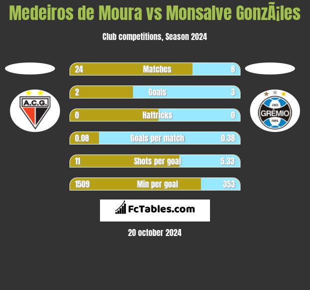 Medeiros de Moura vs Monsalve GonzÃ¡les h2h player stats