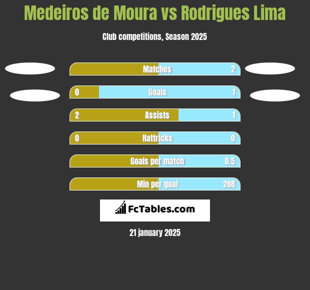 Medeiros de Moura vs Rodrigues Lima h2h player stats