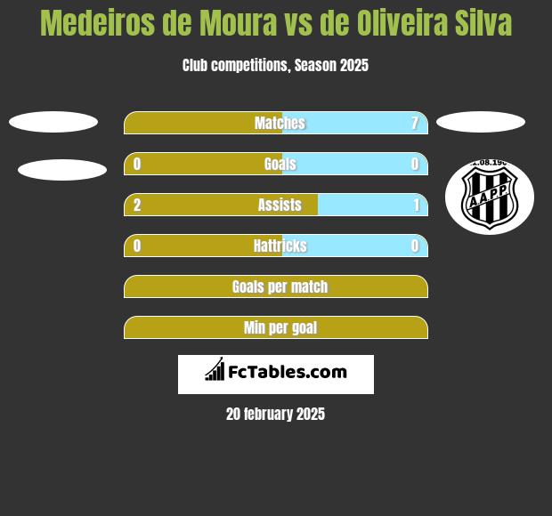 Medeiros de Moura vs de Oliveira Silva h2h player stats