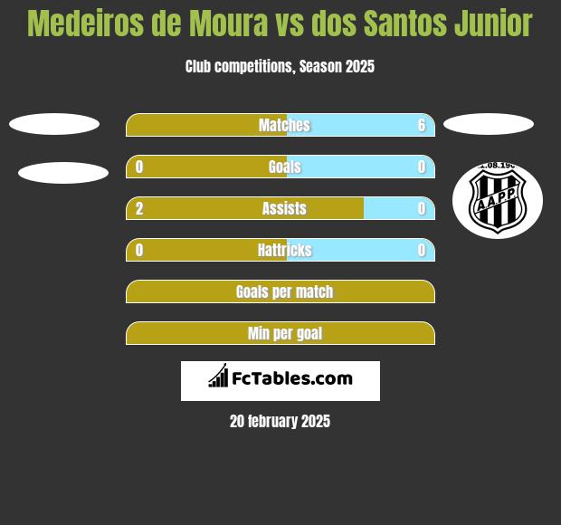 Medeiros de Moura vs dos Santos Junior h2h player stats