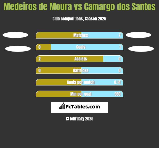 Medeiros de Moura vs Camargo dos Santos h2h player stats