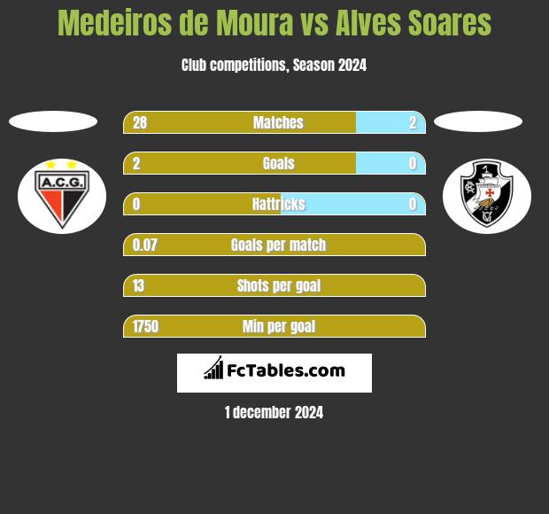 Medeiros de Moura vs Alves Soares h2h player stats