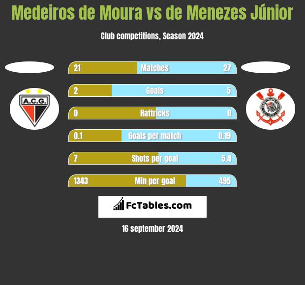 Medeiros de Moura vs de Menezes Júnior h2h player stats