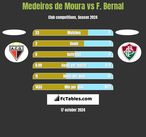 Medeiros de Moura vs F. Bernal h2h player stats