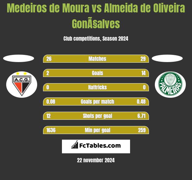 Medeiros de Moura vs Almeida de Oliveira GonÃ§alves h2h player stats