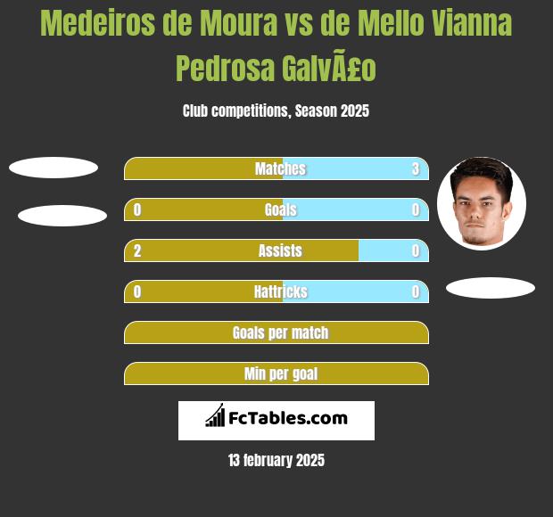 Medeiros de Moura vs de Mello Vianna Pedrosa GalvÃ£o h2h player stats