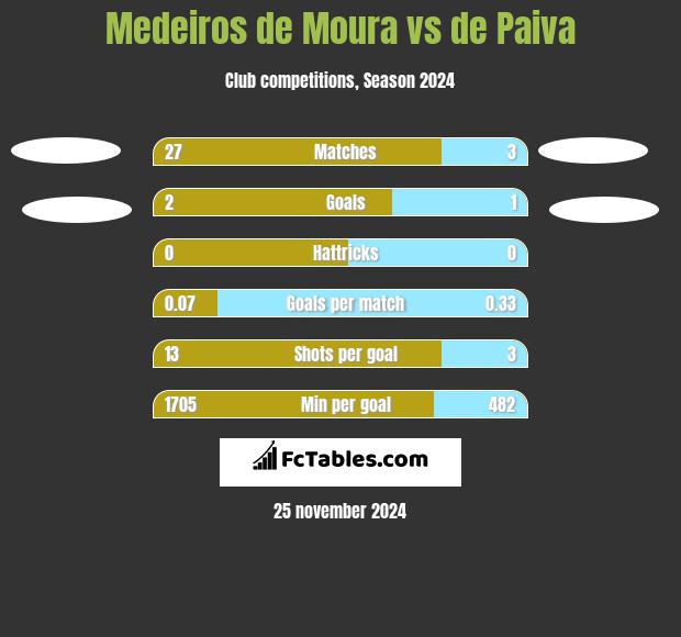 Medeiros de Moura vs de Paiva h2h player stats