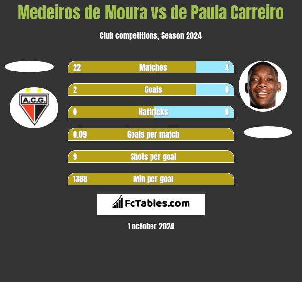 Medeiros de Moura vs de Paula Carreiro h2h player stats