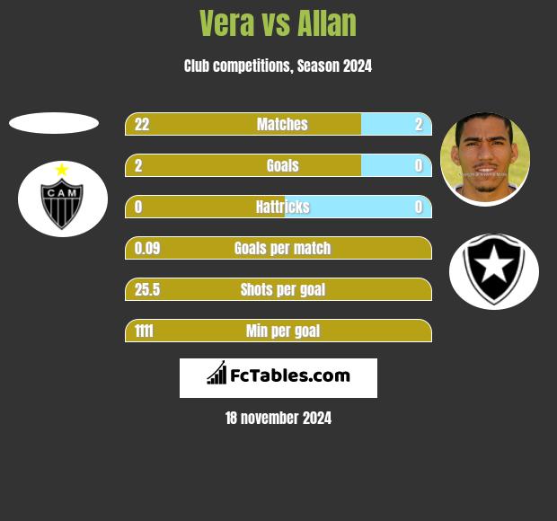 Vera vs Allan h2h player stats