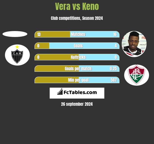 Vera vs Keno h2h player stats