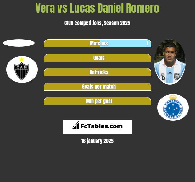 Vera vs Lucas Daniel Romero h2h player stats