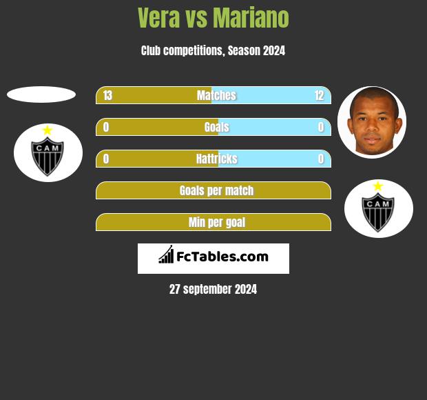 Vera vs Mariano h2h player stats