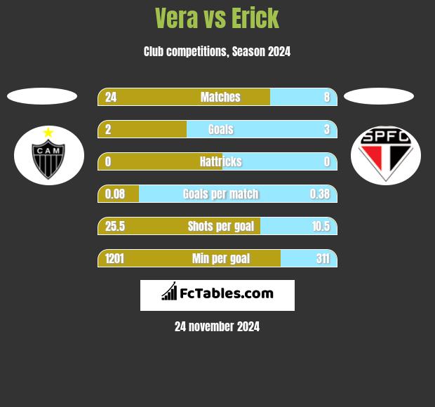 Vera vs Erick h2h player stats