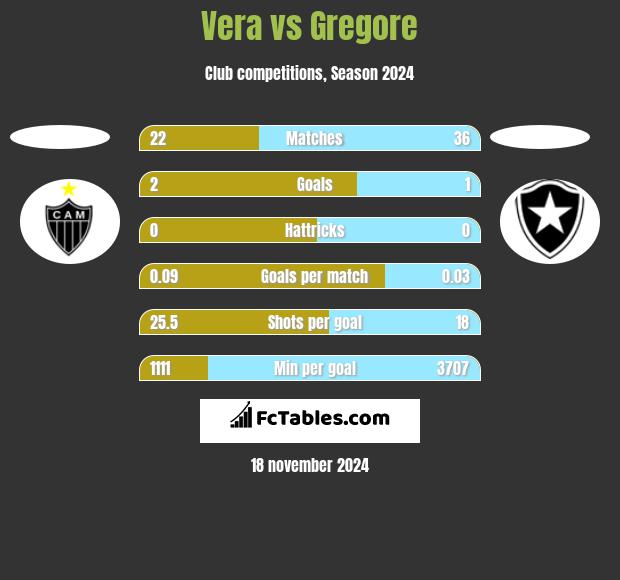 Vera vs Gregore h2h player stats