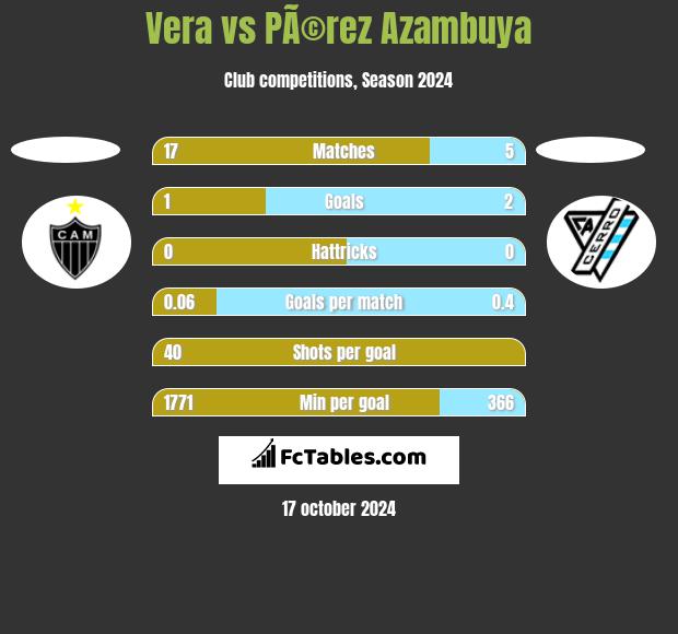 Vera vs PÃ©rez Azambuya h2h player stats