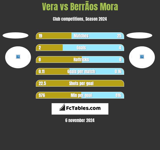 Vera vs BerrÃ­os Mora h2h player stats