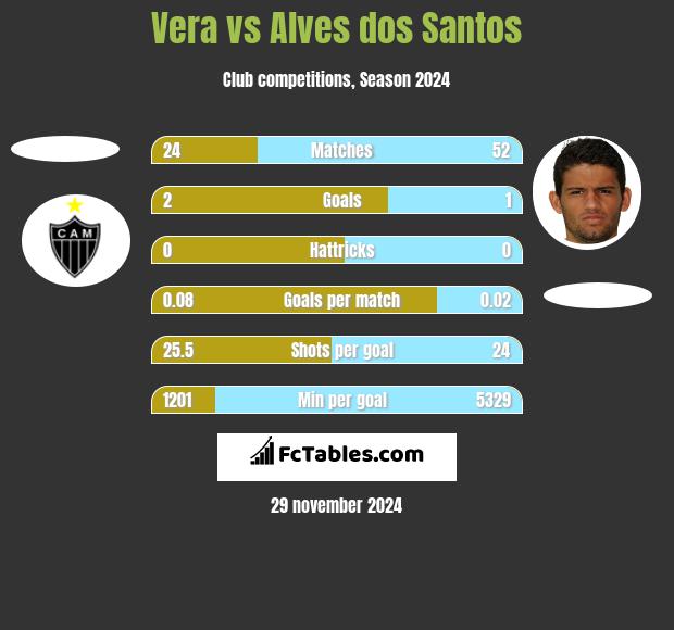 Vera vs Alves dos Santos h2h player stats