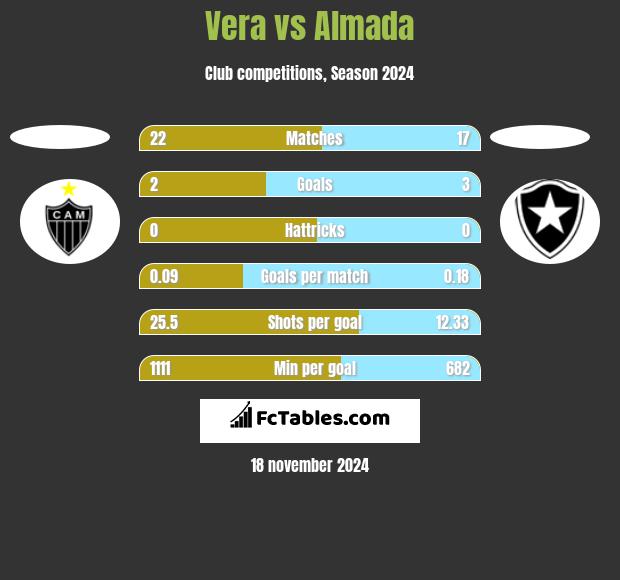 Vera vs Almada h2h player stats