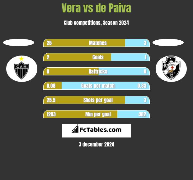 Vera vs de Paiva h2h player stats