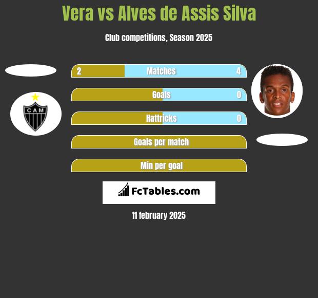 Vera vs Alves de Assis Silva h2h player stats