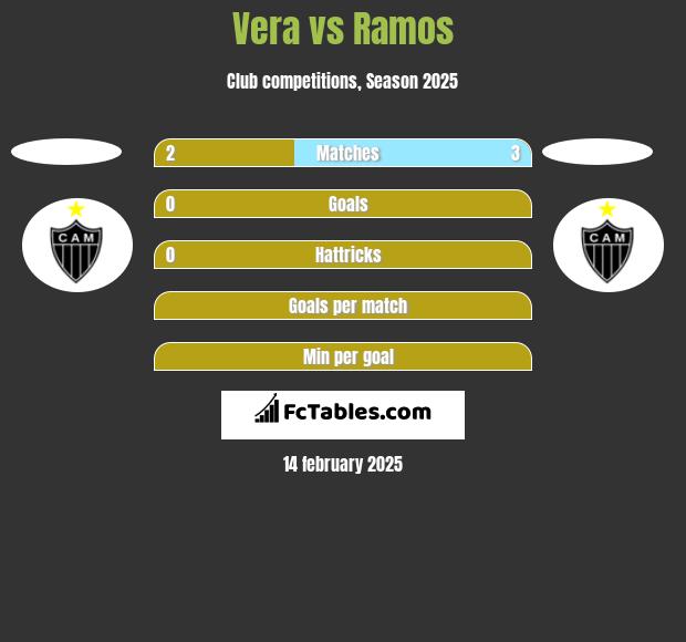 Vera vs Ramos h2h player stats