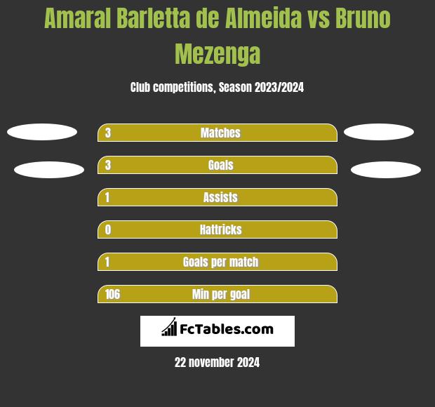 Amaral Barletta de Almeida vs Bruno Mezenga h2h player stats