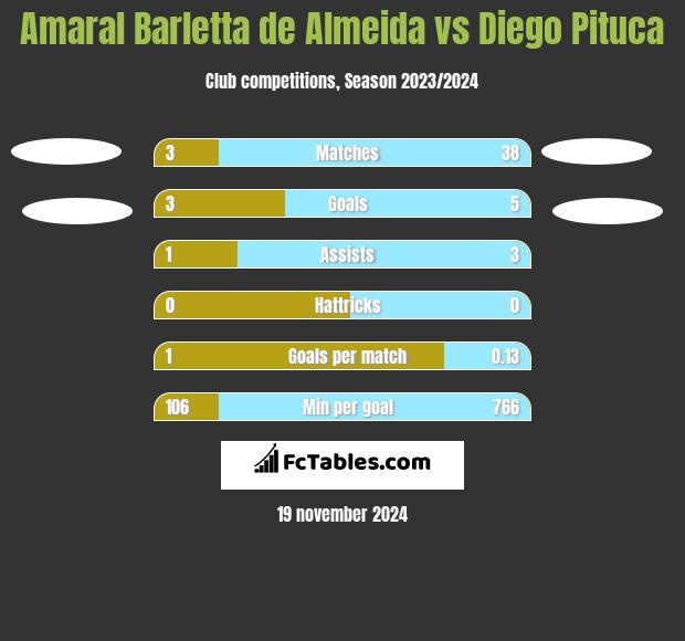 Amaral Barletta de Almeida vs Diego Pituca h2h player stats