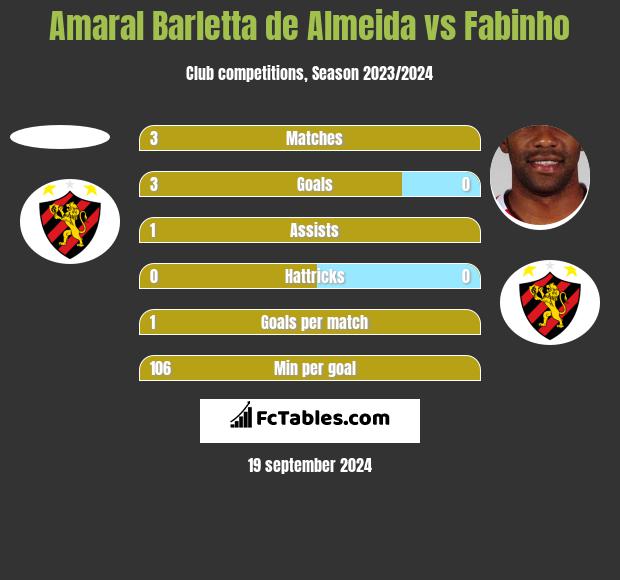 Amaral Barletta de Almeida vs Fabinho h2h player stats