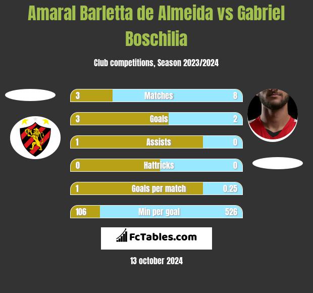 Amaral Barletta de Almeida vs Gabriel Boschilia h2h player stats