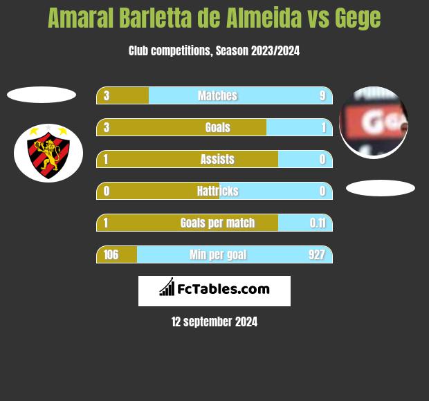 Amaral Barletta de Almeida vs Gege h2h player stats