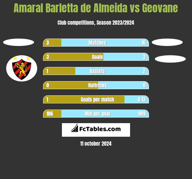 Amaral Barletta de Almeida vs Geovane h2h player stats