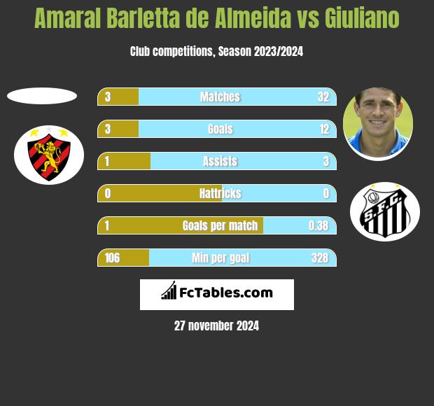 Amaral Barletta de Almeida vs Giuliano h2h player stats